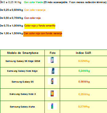 Tabla de radiaciones del indice SAR de los Smartphones